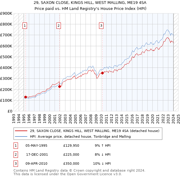 29, SAXON CLOSE, KINGS HILL, WEST MALLING, ME19 4SA: Price paid vs HM Land Registry's House Price Index