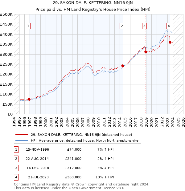 29, SAXON DALE, KETTERING, NN16 9JN: Price paid vs HM Land Registry's House Price Index