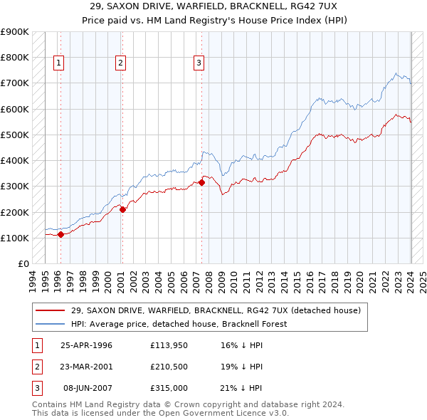 29, SAXON DRIVE, WARFIELD, BRACKNELL, RG42 7UX: Price paid vs HM Land Registry's House Price Index