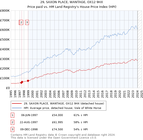 29, SAXON PLACE, WANTAGE, OX12 9HX: Price paid vs HM Land Registry's House Price Index