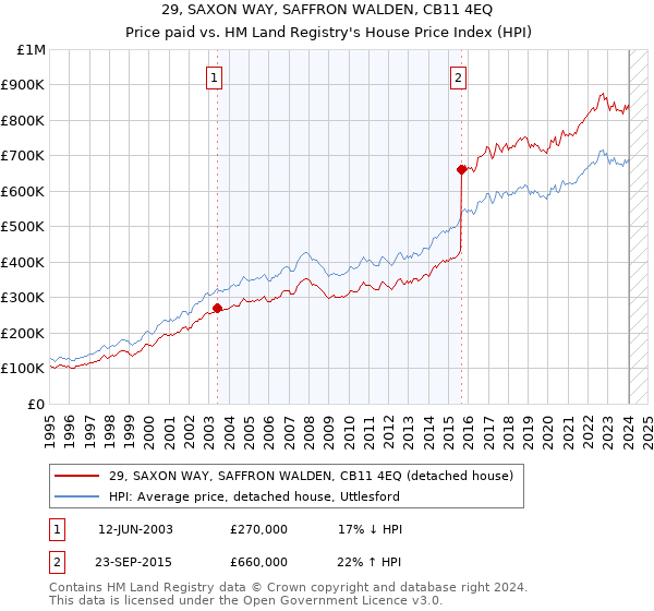 29, SAXON WAY, SAFFRON WALDEN, CB11 4EQ: Price paid vs HM Land Registry's House Price Index