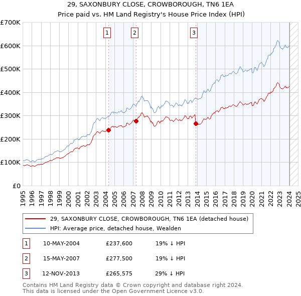 29, SAXONBURY CLOSE, CROWBOROUGH, TN6 1EA: Price paid vs HM Land Registry's House Price Index
