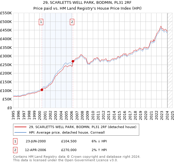 29, SCARLETTS WELL PARK, BODMIN, PL31 2RF: Price paid vs HM Land Registry's House Price Index