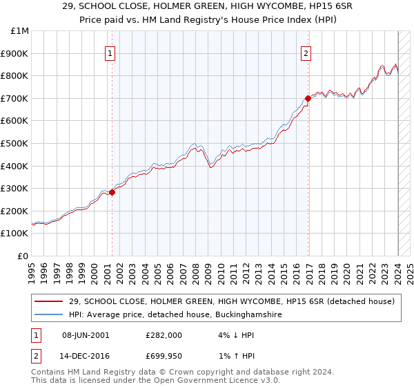 29, SCHOOL CLOSE, HOLMER GREEN, HIGH WYCOMBE, HP15 6SR: Price paid vs HM Land Registry's House Price Index