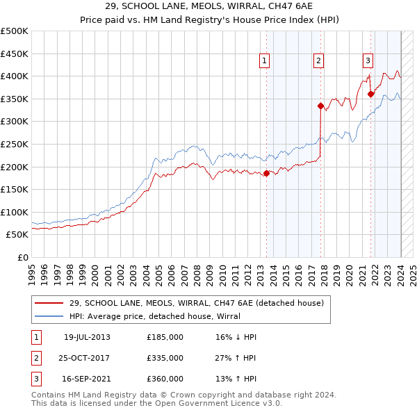 29, SCHOOL LANE, MEOLS, WIRRAL, CH47 6AE: Price paid vs HM Land Registry's House Price Index