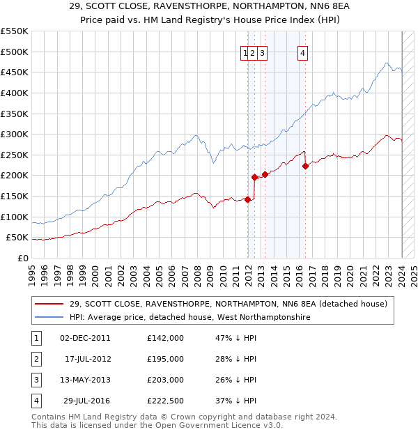 29, SCOTT CLOSE, RAVENSTHORPE, NORTHAMPTON, NN6 8EA: Price paid vs HM Land Registry's House Price Index