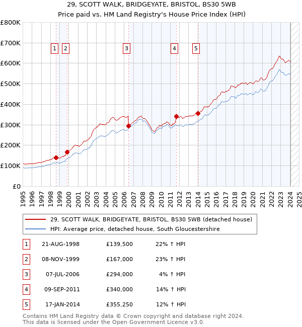 29, SCOTT WALK, BRIDGEYATE, BRISTOL, BS30 5WB: Price paid vs HM Land Registry's House Price Index