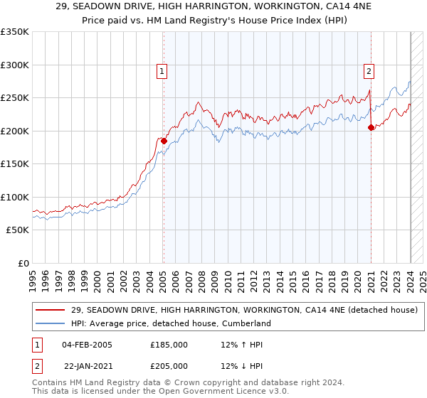 29, SEADOWN DRIVE, HIGH HARRINGTON, WORKINGTON, CA14 4NE: Price paid vs HM Land Registry's House Price Index