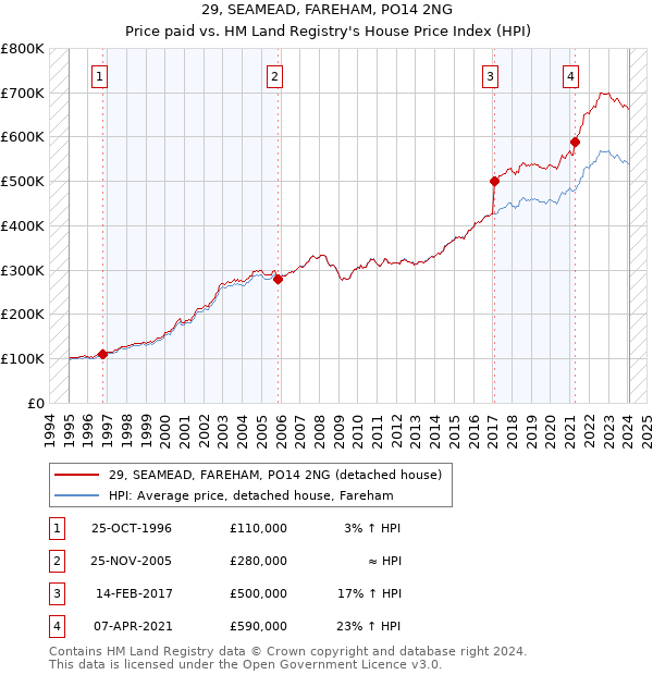 29, SEAMEAD, FAREHAM, PO14 2NG: Price paid vs HM Land Registry's House Price Index