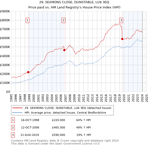 29, SEAMONS CLOSE, DUNSTABLE, LU6 3EQ: Price paid vs HM Land Registry's House Price Index