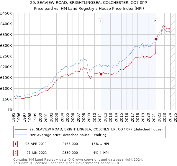 29, SEAVIEW ROAD, BRIGHTLINGSEA, COLCHESTER, CO7 0PP: Price paid vs HM Land Registry's House Price Index
