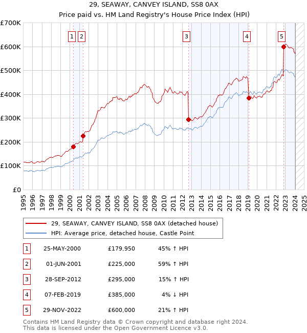29, SEAWAY, CANVEY ISLAND, SS8 0AX: Price paid vs HM Land Registry's House Price Index