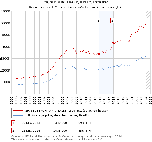 29, SEDBERGH PARK, ILKLEY, LS29 8SZ: Price paid vs HM Land Registry's House Price Index