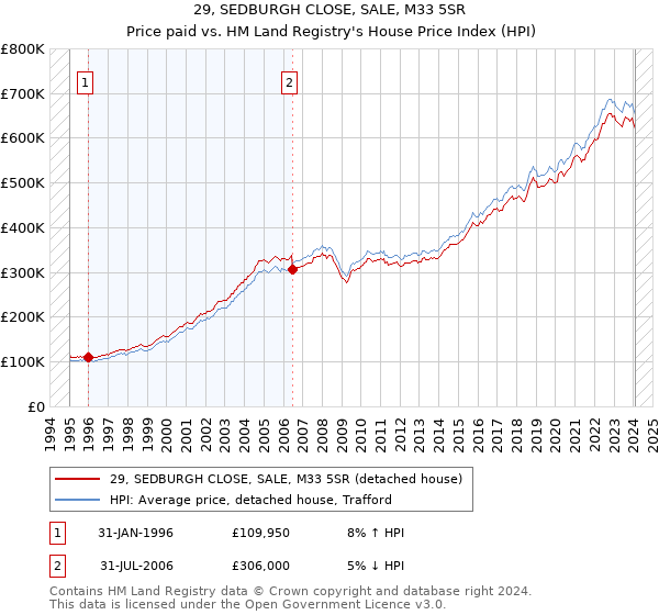 29, SEDBURGH CLOSE, SALE, M33 5SR: Price paid vs HM Land Registry's House Price Index