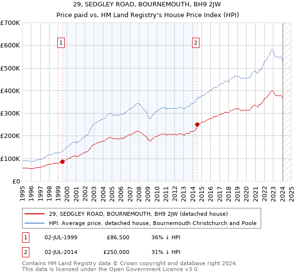 29, SEDGLEY ROAD, BOURNEMOUTH, BH9 2JW: Price paid vs HM Land Registry's House Price Index