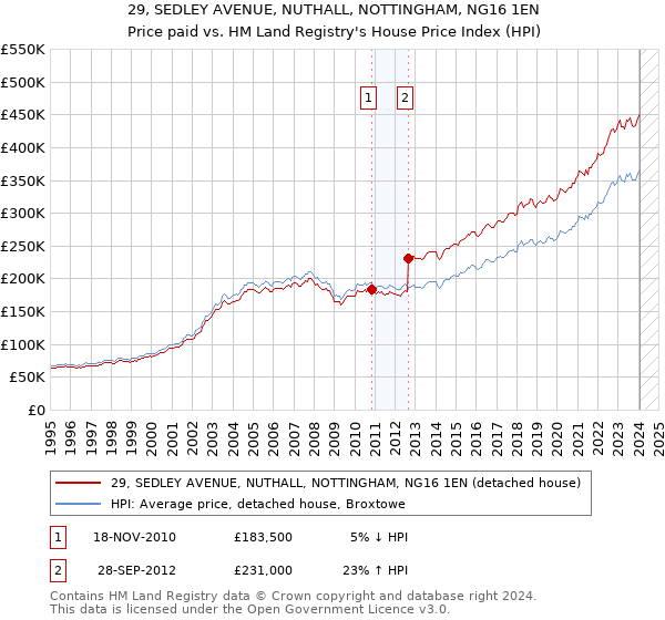 29, SEDLEY AVENUE, NUTHALL, NOTTINGHAM, NG16 1EN: Price paid vs HM Land Registry's House Price Index