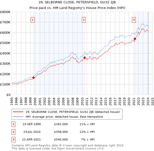 29, SELBORNE CLOSE, PETERSFIELD, GU32 2JB: Price paid vs HM Land Registry's House Price Index