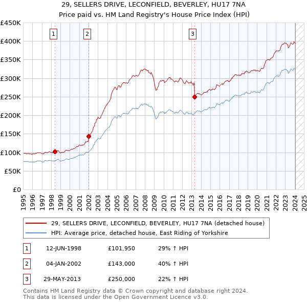 29, SELLERS DRIVE, LECONFIELD, BEVERLEY, HU17 7NA: Price paid vs HM Land Registry's House Price Index