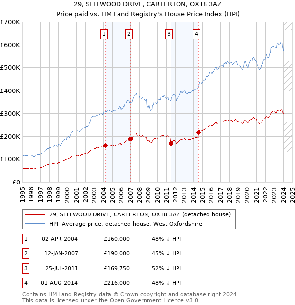 29, SELLWOOD DRIVE, CARTERTON, OX18 3AZ: Price paid vs HM Land Registry's House Price Index