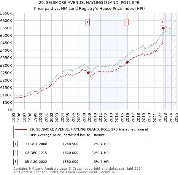 29, SELSMORE AVENUE, HAYLING ISLAND, PO11 9PB: Price paid vs HM Land Registry's House Price Index
