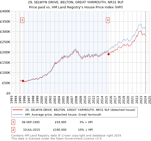 29, SELWYN DRIVE, BELTON, GREAT YARMOUTH, NR31 9LP: Price paid vs HM Land Registry's House Price Index