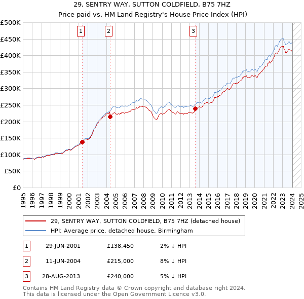 29, SENTRY WAY, SUTTON COLDFIELD, B75 7HZ: Price paid vs HM Land Registry's House Price Index