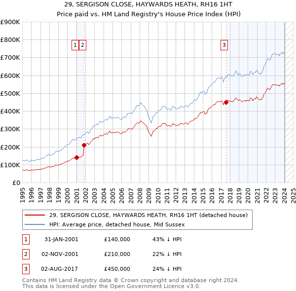 29, SERGISON CLOSE, HAYWARDS HEATH, RH16 1HT: Price paid vs HM Land Registry's House Price Index
