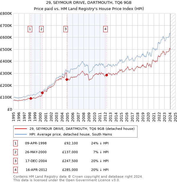 29, SEYMOUR DRIVE, DARTMOUTH, TQ6 9GB: Price paid vs HM Land Registry's House Price Index