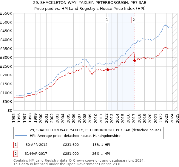 29, SHACKLETON WAY, YAXLEY, PETERBOROUGH, PE7 3AB: Price paid vs HM Land Registry's House Price Index