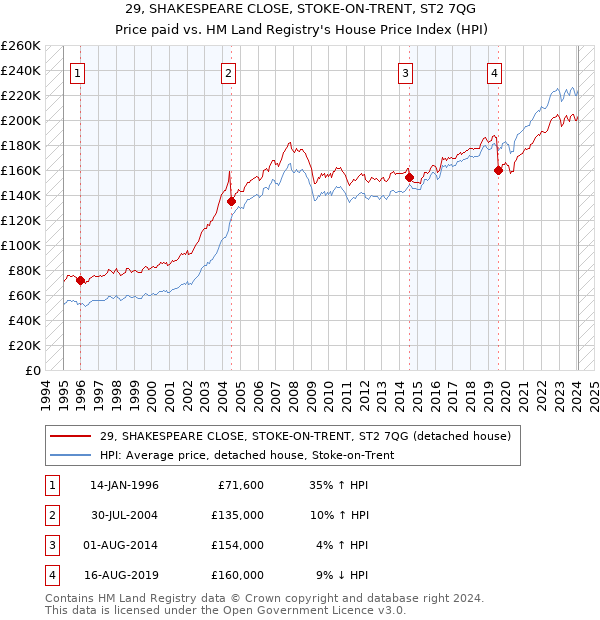 29, SHAKESPEARE CLOSE, STOKE-ON-TRENT, ST2 7QG: Price paid vs HM Land Registry's House Price Index
