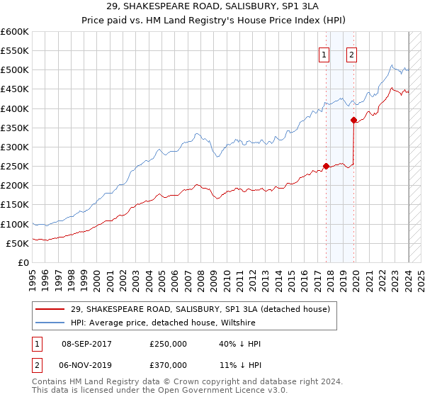 29, SHAKESPEARE ROAD, SALISBURY, SP1 3LA: Price paid vs HM Land Registry's House Price Index