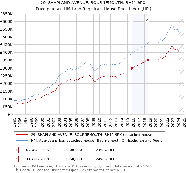 29, SHAPLAND AVENUE, BOURNEMOUTH, BH11 9PX: Price paid vs HM Land Registry's House Price Index