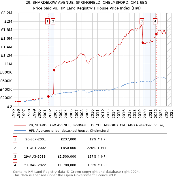 29, SHARDELOW AVENUE, SPRINGFIELD, CHELMSFORD, CM1 6BG: Price paid vs HM Land Registry's House Price Index