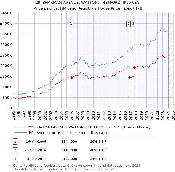 29, SHARMAN AVENUE, WATTON, THETFORD, IP25 6EG: Price paid vs HM Land Registry's House Price Index