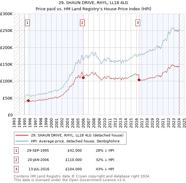 29, SHAUN DRIVE, RHYL, LL18 4LG: Price paid vs HM Land Registry's House Price Index