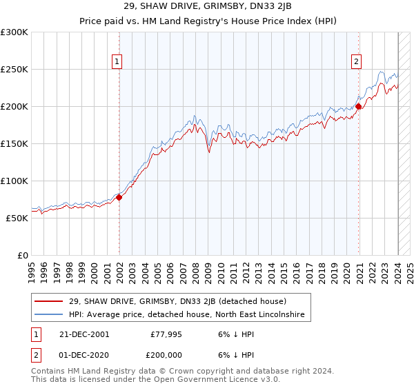 29, SHAW DRIVE, GRIMSBY, DN33 2JB: Price paid vs HM Land Registry's House Price Index