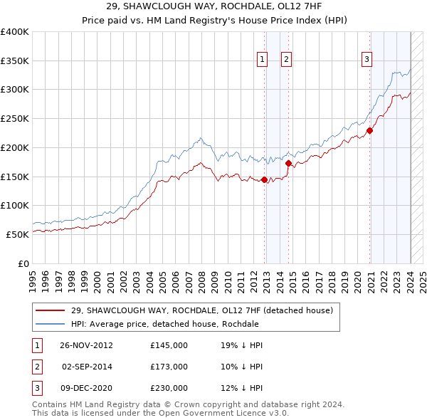 29, SHAWCLOUGH WAY, ROCHDALE, OL12 7HF: Price paid vs HM Land Registry's House Price Index