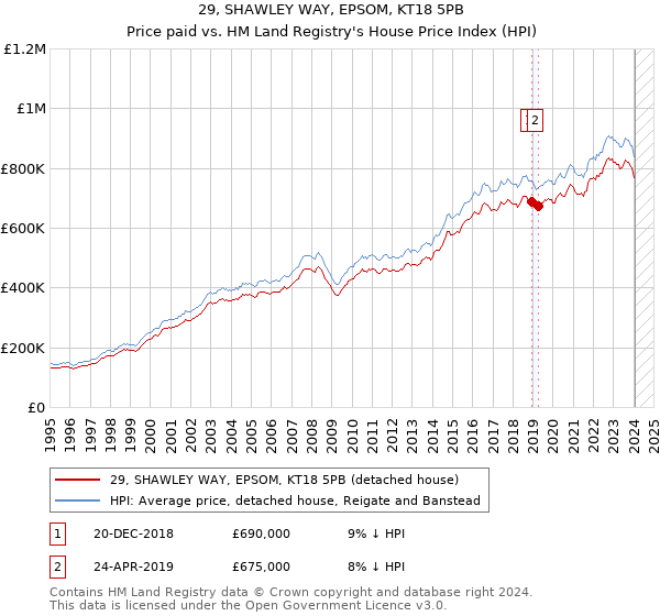 29, SHAWLEY WAY, EPSOM, KT18 5PB: Price paid vs HM Land Registry's House Price Index
