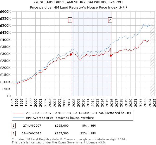 29, SHEARS DRIVE, AMESBURY, SALISBURY, SP4 7XU: Price paid vs HM Land Registry's House Price Index
