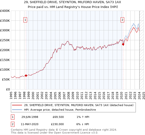 29, SHEFFIELD DRIVE, STEYNTON, MILFORD HAVEN, SA73 1AX: Price paid vs HM Land Registry's House Price Index