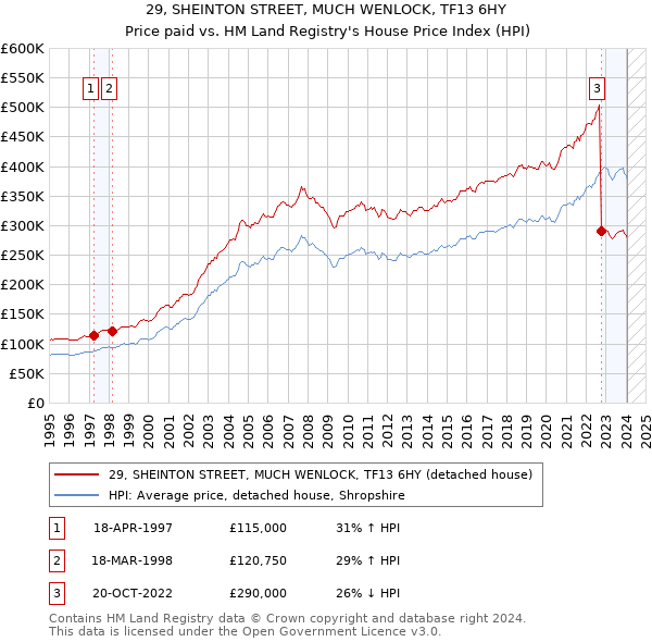 29, SHEINTON STREET, MUCH WENLOCK, TF13 6HY: Price paid vs HM Land Registry's House Price Index
