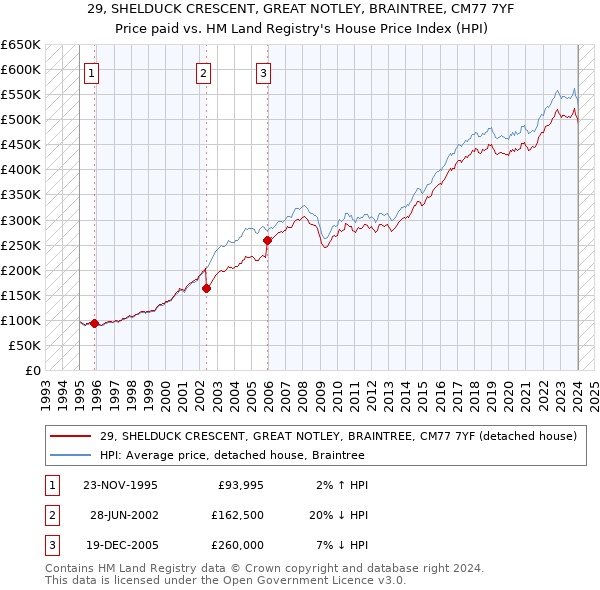 29, SHELDUCK CRESCENT, GREAT NOTLEY, BRAINTREE, CM77 7YF: Price paid vs HM Land Registry's House Price Index
