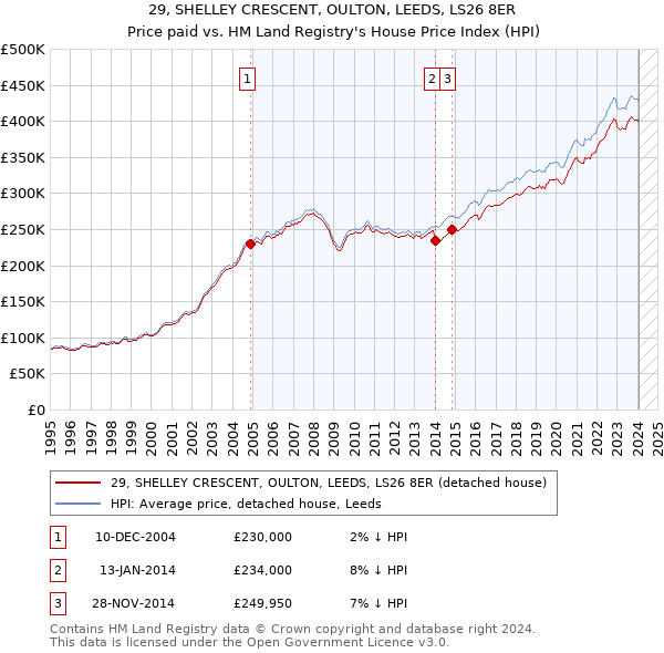 29, SHELLEY CRESCENT, OULTON, LEEDS, LS26 8ER: Price paid vs HM Land Registry's House Price Index