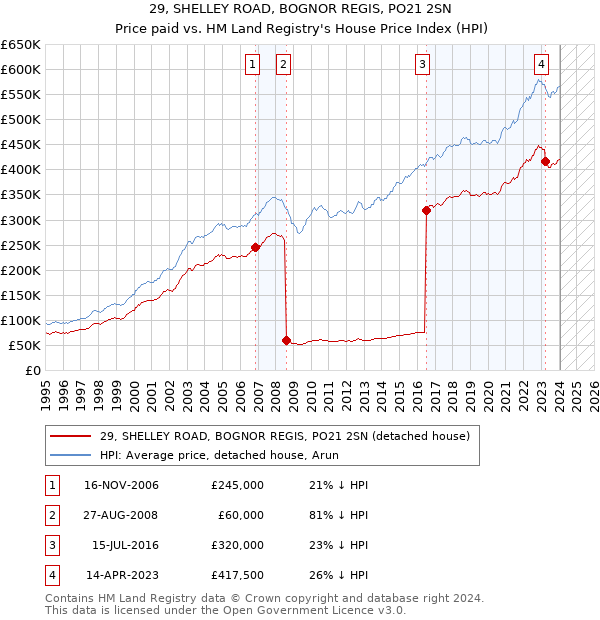 29, SHELLEY ROAD, BOGNOR REGIS, PO21 2SN: Price paid vs HM Land Registry's House Price Index