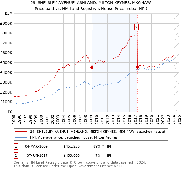 29, SHELSLEY AVENUE, ASHLAND, MILTON KEYNES, MK6 4AW: Price paid vs HM Land Registry's House Price Index