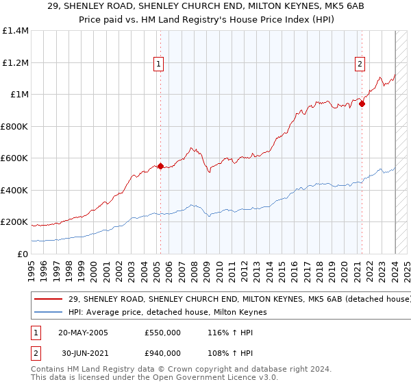 29, SHENLEY ROAD, SHENLEY CHURCH END, MILTON KEYNES, MK5 6AB: Price paid vs HM Land Registry's House Price Index