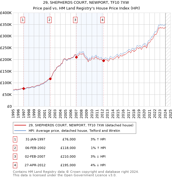 29, SHEPHERDS COURT, NEWPORT, TF10 7XW: Price paid vs HM Land Registry's House Price Index
