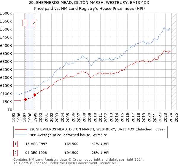 29, SHEPHERDS MEAD, DILTON MARSH, WESTBURY, BA13 4DX: Price paid vs HM Land Registry's House Price Index