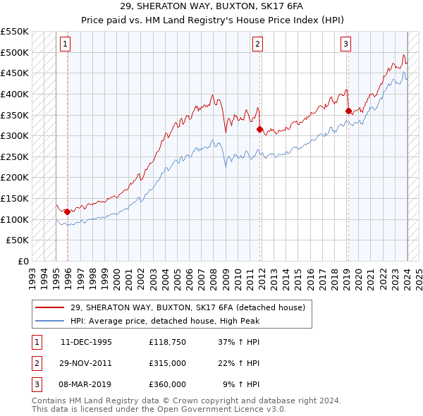 29, SHERATON WAY, BUXTON, SK17 6FA: Price paid vs HM Land Registry's House Price Index