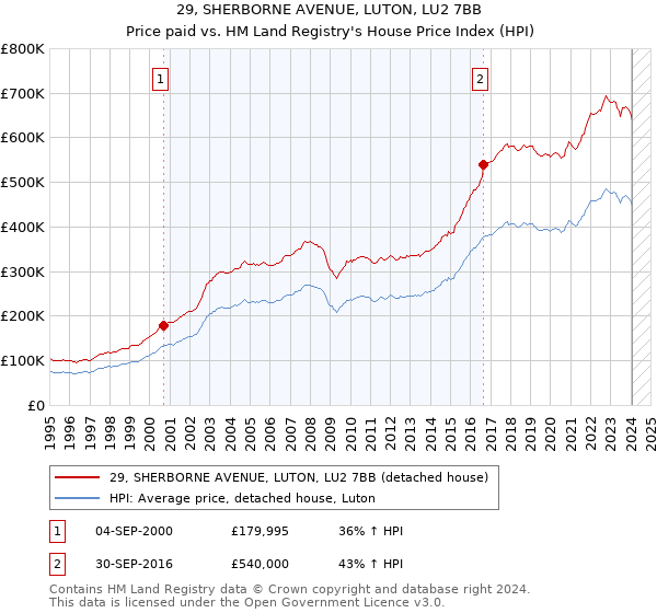 29, SHERBORNE AVENUE, LUTON, LU2 7BB: Price paid vs HM Land Registry's House Price Index